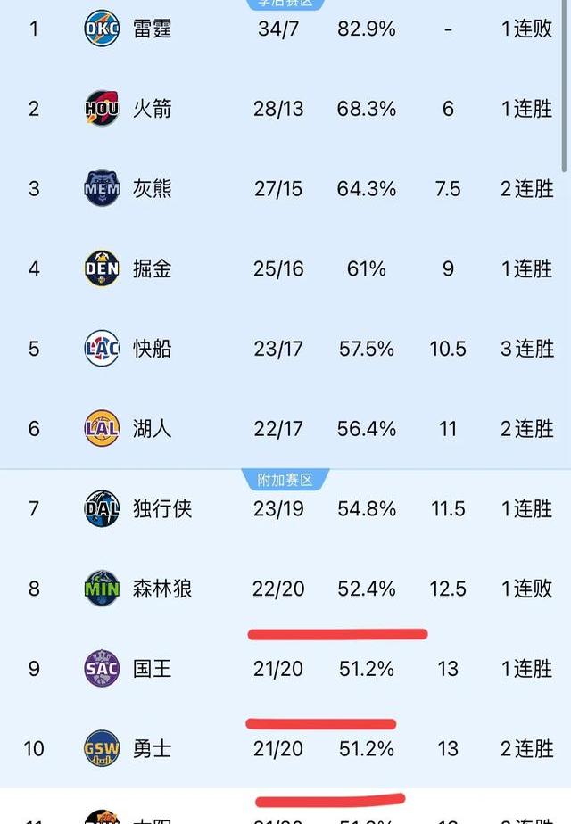 火箭主场取胜快船,总比分-晋级西区决赛 火箭主场取胜快船,总比分-晋级西区决赛