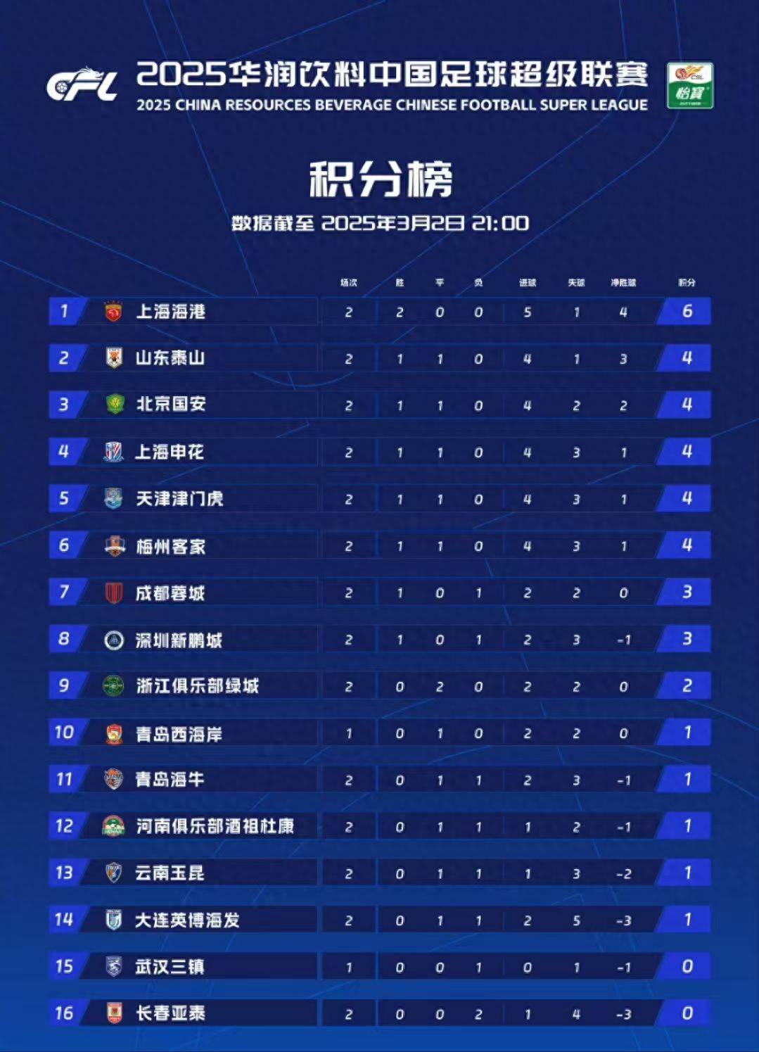 山东泰山主场力克天津天海，继续领跑积分榜的简单介绍